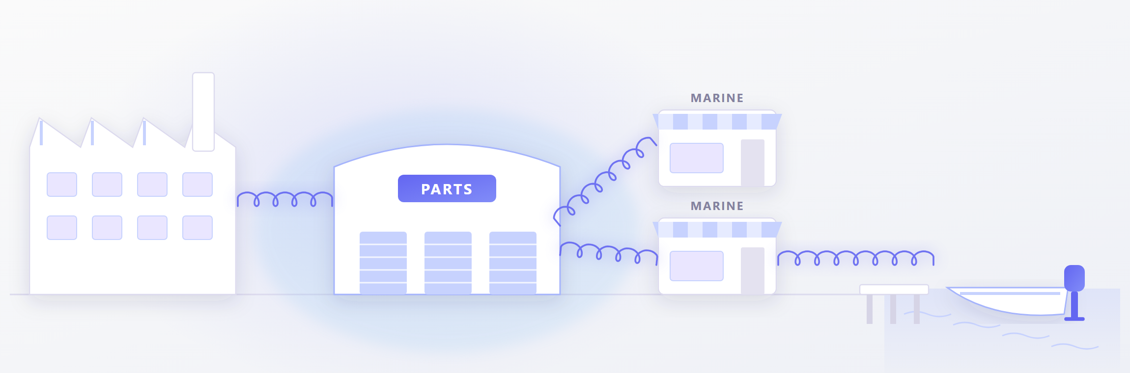 A factory, a parts warehouse, two marine dealers, and a boat with an outboard motor tied up at a dock, each connected to the next by a coiled telephone cord.