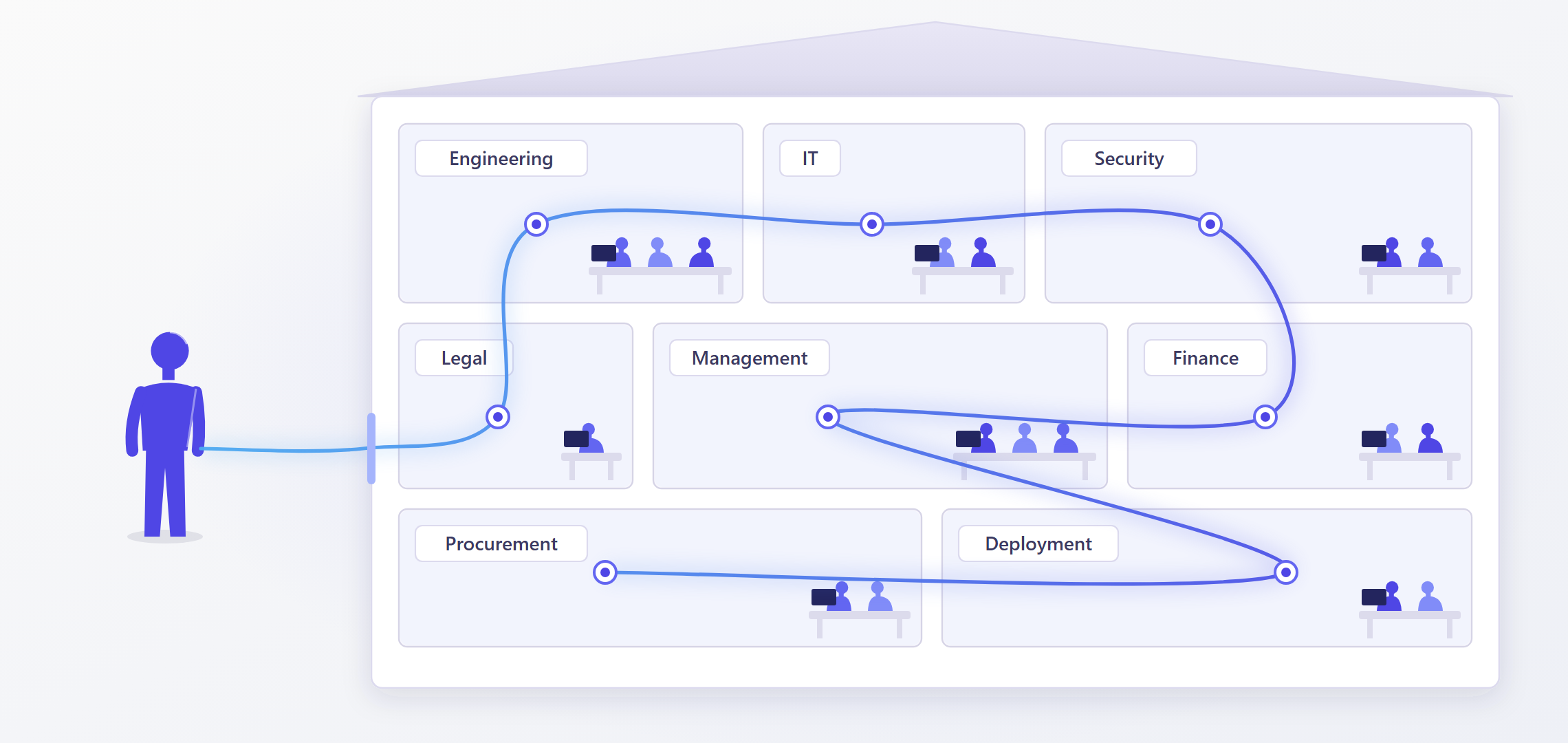 A seller stands outside a building cut open to show eight rooms of different sizes, labeled Engineering, IT, Security, Legal, Management, Finance, Procurement, and Deployment, each with its own people at their desks. A single glowing thread runs from the seller’s hand into the building and bends through every room.