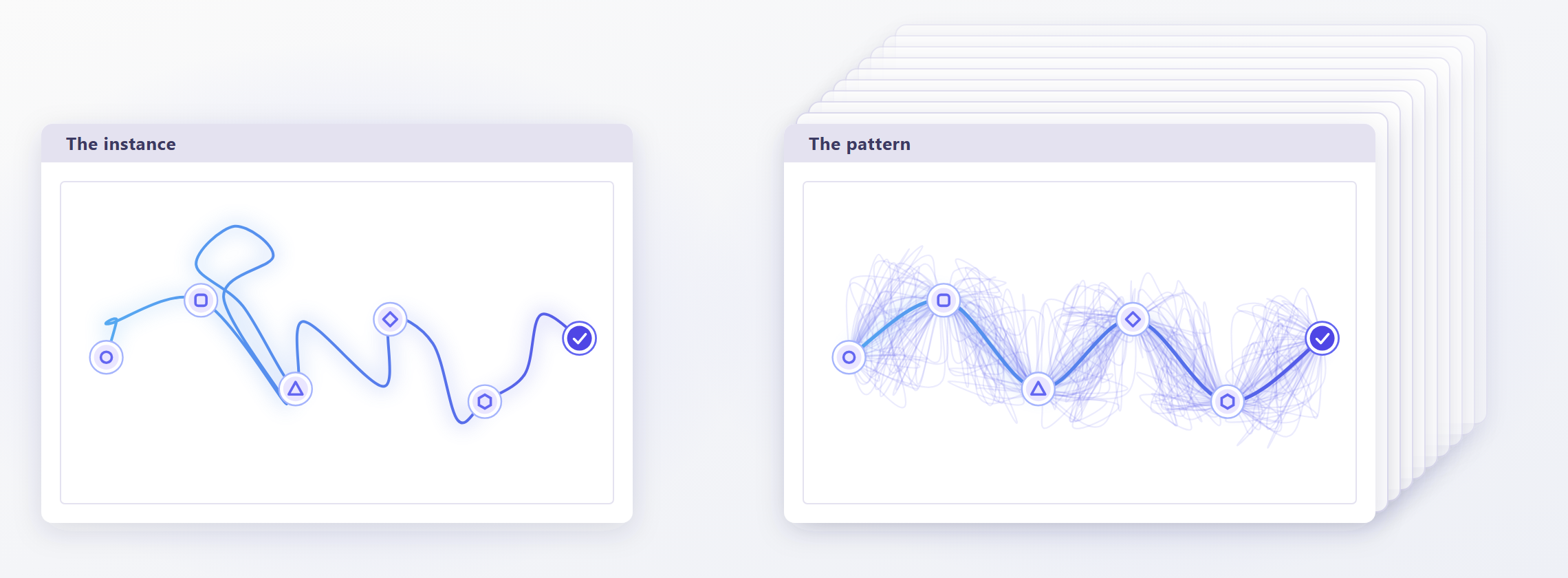 Two sheets side by side, titled The instance and The pattern, each showing the same six stages ending in a check mark. On The instance, one customer’s journey wanders between the stages, doubling back and looping. The pattern is the front sheet of a deep stack: dozens of customers’ faint journeys are laid over each other, and where they overlap, one clear route runs through every stage.