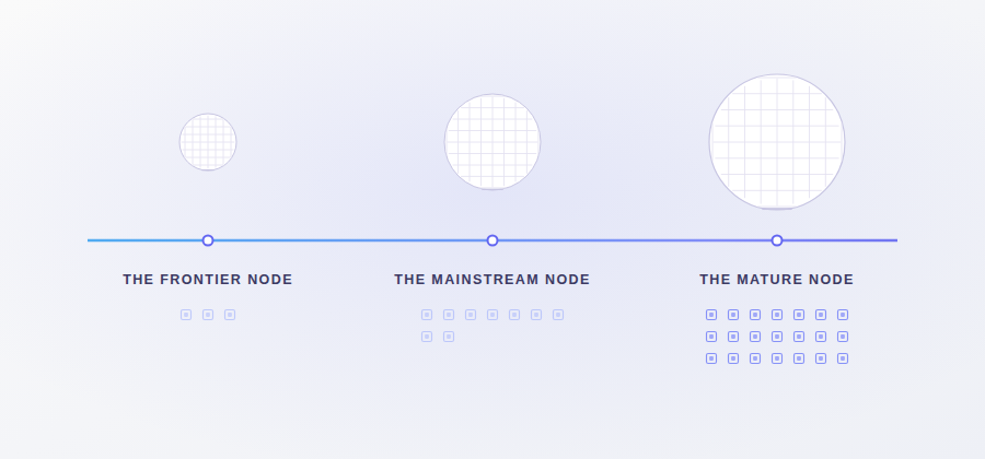 Three phases along a glowing thread. THE FRONTIER NODE: a small wafer, a premium few can use, three chips below. THE MAINSTREAM NODE: a larger wafer, price falls and yields climb, more chips. THE MATURE NODE: the largest wafer, paid for, proven, everywhere, with a full field of chips fanning out beneath it.