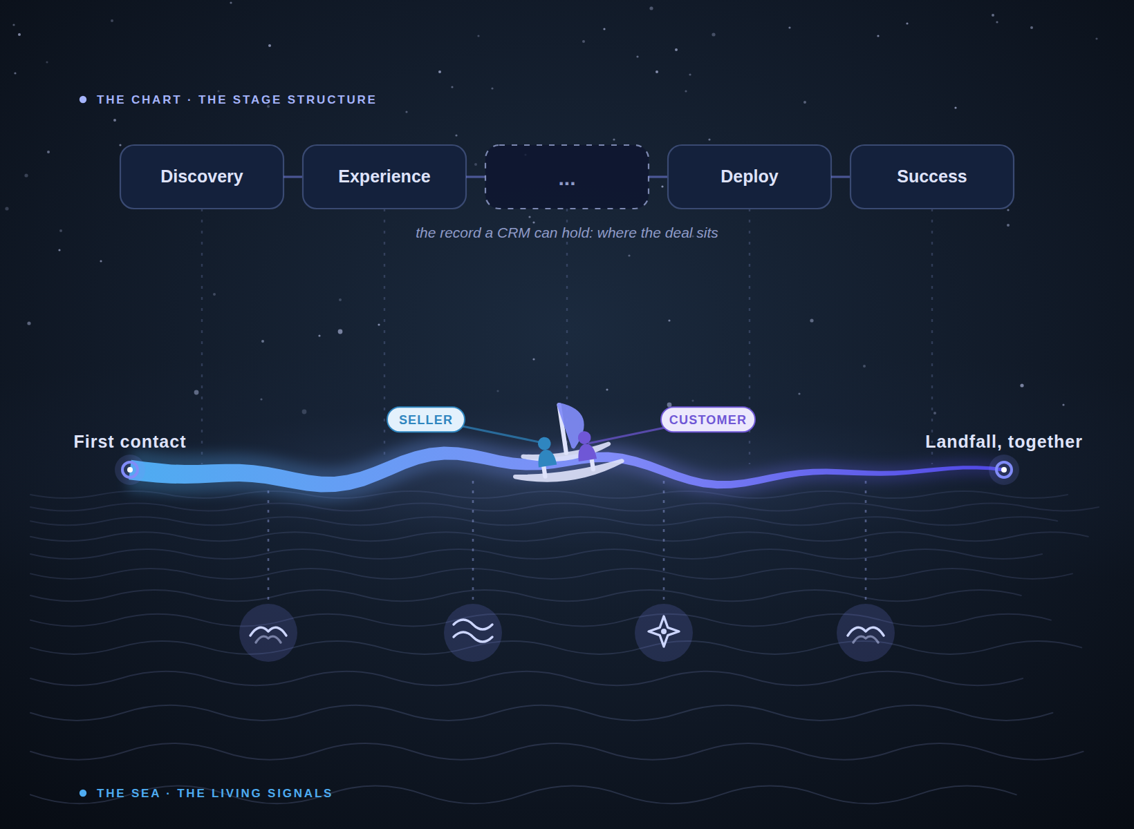 A three-band diagram. Top, THE CHART: a connected row of stage cards from Discovery to Success, the structure a CRM can hold. Middle: one glowing shared journey thread from First contact to Landfall, together, with a double-hull canoe carrying both a SELLER and a CUSTOMER marker. Bottom, THE SEA: the living signals as bird, swell, and star glyphs in the water below.