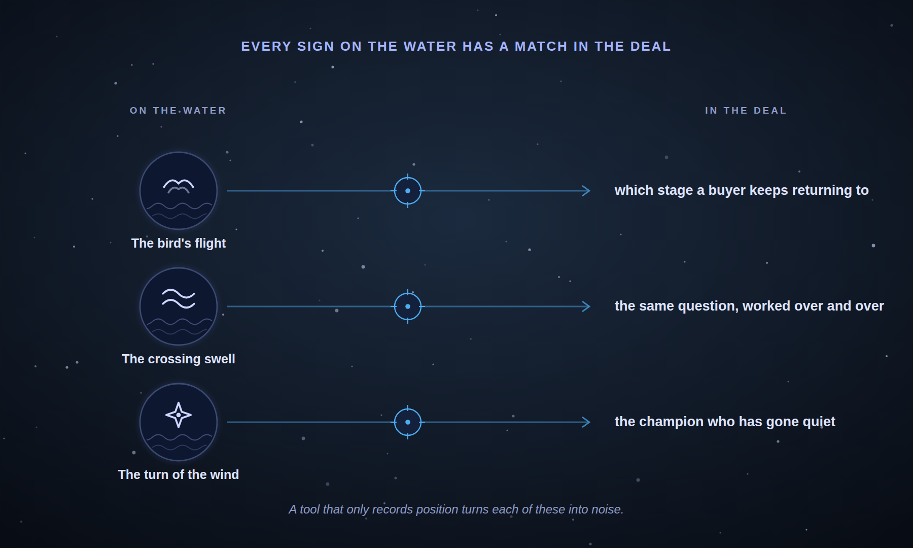 Under the heading 'Every sign on the water has a match in the deal,' three ocean signs run down the left as small indigo glyphs, each labeled: the bird's flight, the crossing swell, the turn of the wind. A connector runs right from each, through a node, to the deal signal it matches: which stage a buyer keeps returning to, the same question worked over and over, the champion who has gone quiet.