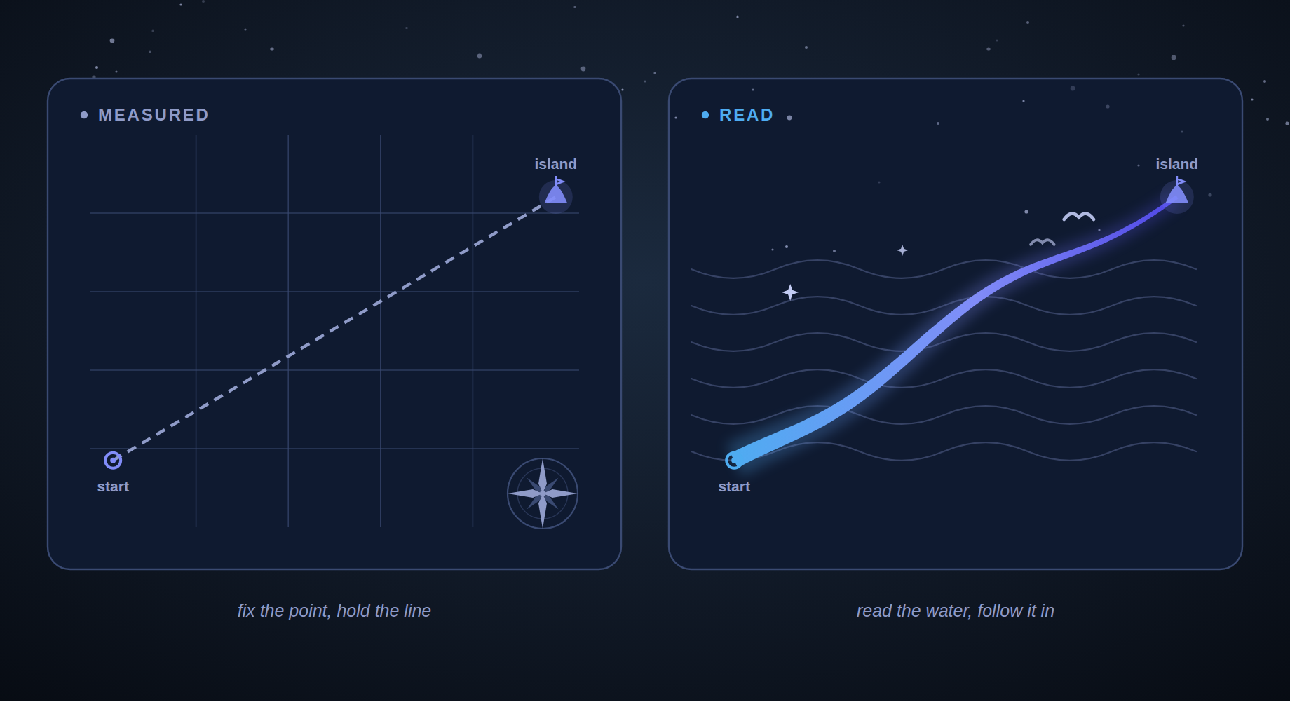 Two panels of the same crossing. Left, MEASURED: a chart with a faint grid, a compass rose, and a straight dashed rhumb line ruled from a start point to an island. Right, READ: the same start and island over a field of swells, with a curved course that bends with the water, birds pointing to land, and stars overhead.